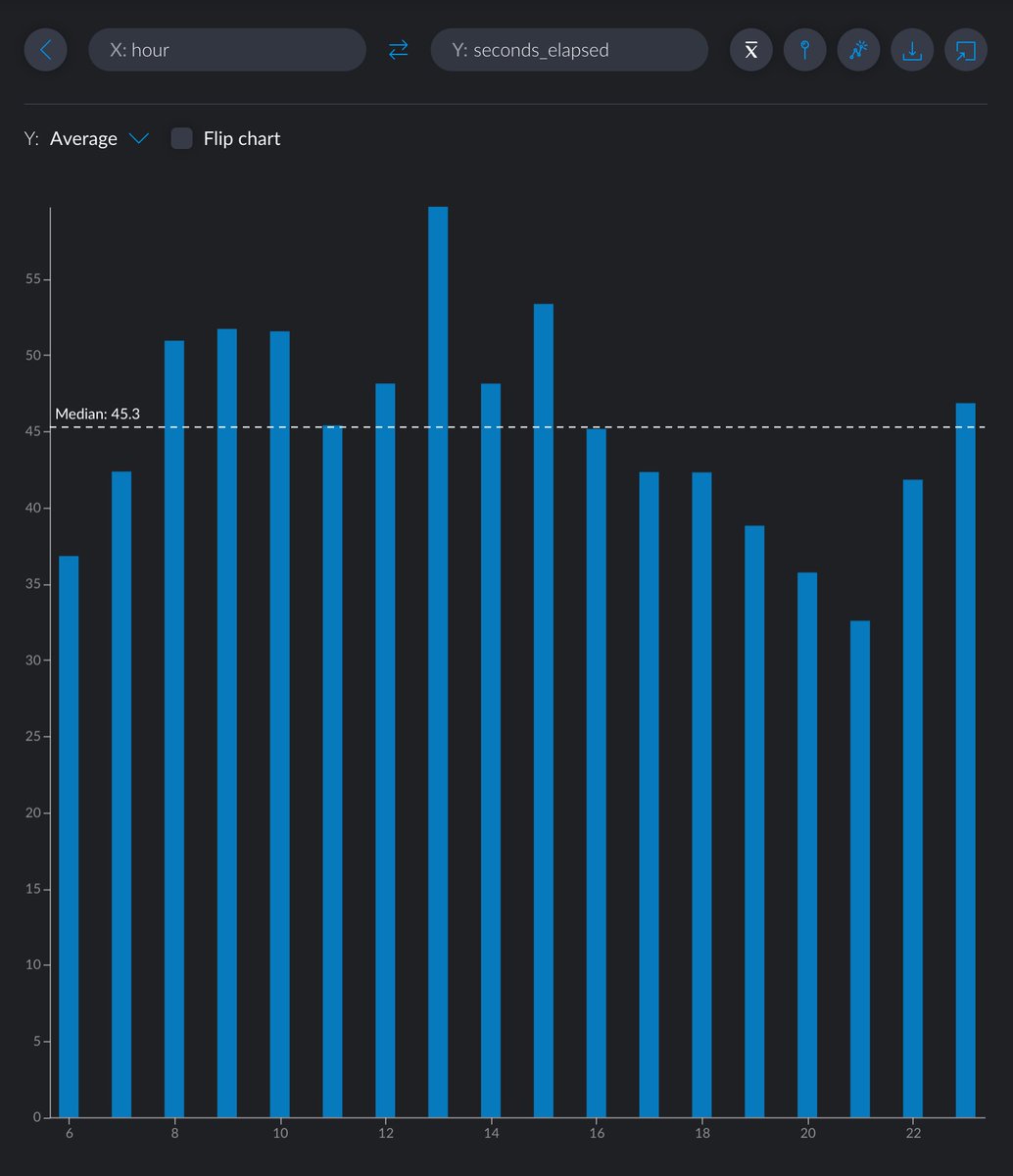 One of the most fascinating insights I've discovered about myself. This is how my attention span (and probably yours) decreases rapidly throughout the day.I've been tracking every single event I do on my computer using  @rize_io and exported the data to  @graphextThread 