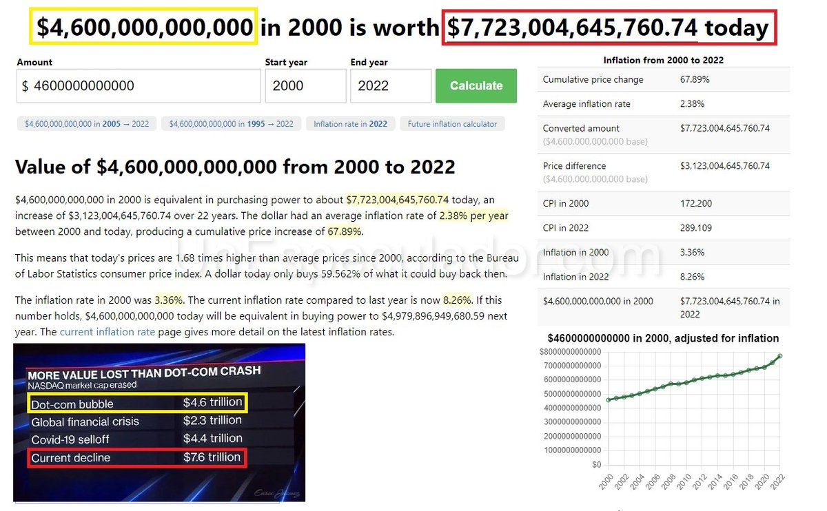 enricjaimez's tweet photo. 📋Las estadísticas #mercados presentadas al público retail suelen ser muy estúpidas. Si analizamos comparativamente una perdida de valor como el crash dot-com al menos habría que ajustarlo a inflación CPI. De hecho, sería insuficiente, se debe hacer luego a M2 mínimo. #invertir https://t.co/ij5uz6O31S