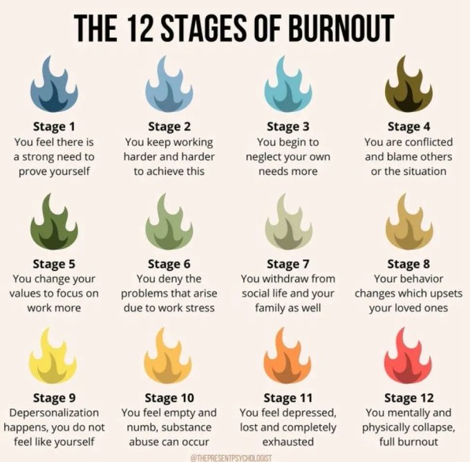 FrRonconii's tweet photo. The 12 stages of #burnout development and experience
#Workplace #MentalHealth #FutureOfWork
@chboursin @JoannMoretti @NevilleGaunt @PawlowskiMario @BetaMoroney @AkwyZ @enilev @kalydeoo @JolaBurnett @Hana_ElSayyed @Shi4Tech @Fabriziobustama @anand_narang @AlbertoEMachado @efipm https://t.co/QhAsfLyVrz