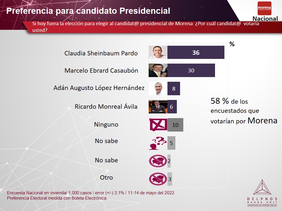 DelphosNU's tweet photo. Si hoy fuera la elección interna de #Morena para elegir abanderado rumbo al 2024.
🥇La Jefa de Gobierno
@Claudiashein obtendría la victoria con el  36% de las preferencias. 
🥈@m_ebrard se ubicaría en 2o lugar con el 30%.

🥉 El Secretario @adan_augusto 8%. https://t.co/E0wIV0WMJt