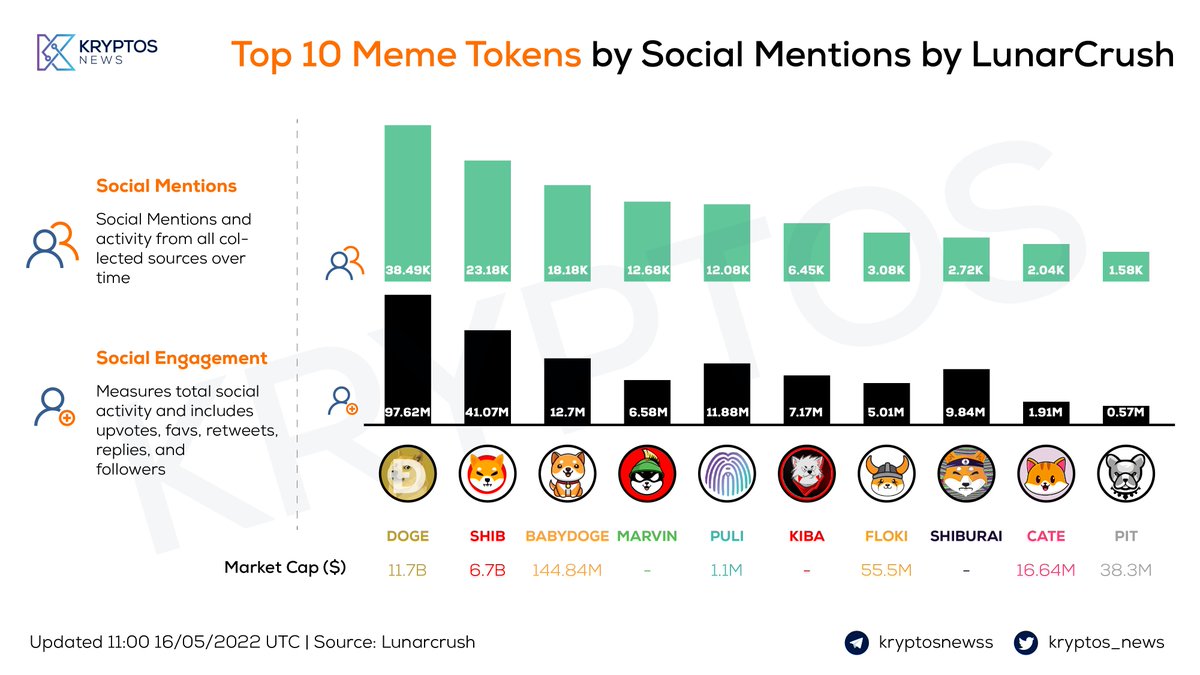 kryptos_co's tweet photo. #Trending - Top 10 #memecoin by Social Mentions by @LunarCrush

👑 @dogecoin $DOGE
🥈 @Shibtoken $SHIB
🥉 @babydoge 
4⃣ @Marvin_Inu $MARVIN
5⃣ @Puli_Token $PULI
6⃣ @KibaInuWorld $KIBA
7⃣ @RealFlokiInu $FLOKI
8⃣ @shiburai_token 
9⃣ @catecoin $CATE
🔟 @BscPitbull $PIT https://t.co/0ako2IWEgk