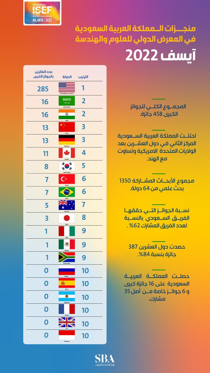 AJELNEWS24's tweet photo. عاجل 🔴 
.

.
في إنجاز جديد للوطن 🇸🇦🇸🇦

المملكة العربية السعودية في المركز الثاني عالميًا من بين دول مجموعة العشرين في " آيسف 2022 ".
- https://t.co/uF8BCgvmBW