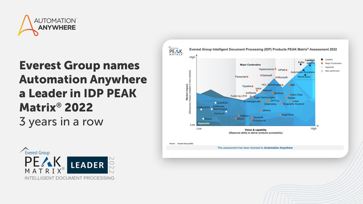 Automation Anywhere (@automationanywh) on Twitter photo Intelligent Document Processing (#IDP) is essential to making end-to-end automation possible.
We are thrilled to be named a leader in <a href="/EverestGroup/">Everest Group</a>’s 2022 IDP PEAK Matrix, recognizing the power of our #IQBot platform.
automationanywhere.com/lp/everest-mat… Intelligent Document Processing (#IDP) is essential to making end-to-end automation possible.
We are thrilled to be named a leader in <a href="/EverestGroup/">Everest Group</a>’s 2022 IDP PEAK Matrix, recognizing the power of our #IQBot platform.
automationanywhere.com/lp/everest-mat…