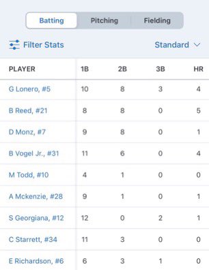 DominicMonz's tweet photo. Dominic Monz: Soph, Seton LaSalle High School:
15 GP: 46 PA, 35 AB, .514 batting average, .622 On Base Percentage, 1.451 OPS, .829 Slugging, 18 hits: 9 1b, 8 2b, 1 homerun, 17 RBI, 18 runs, 7 BB https://t.co/9yky15WfvG