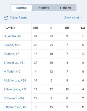 DominicMonz's tweet photo. Dominic Monz: Soph, Seton LaSalle High School:
15 GP: 46 PA, 35 AB, .514 batting average, .622 On Base Percentage, 1.451 OPS, .829 Slugging, 18 hits: 9 1b, 8 2b, 1 homerun, 17 RBI, 18 runs, 7 BB https://t.co/9yky15WfvG