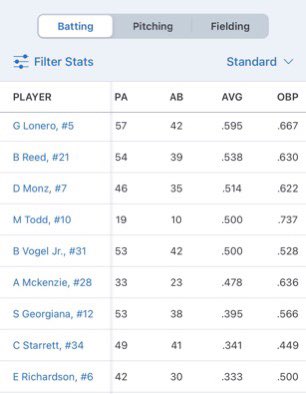 DominicMonz's tweet photo. Dominic Monz: Soph, Seton LaSalle High School:
15 GP: 46 PA, 35 AB, .514 batting average, .622 On Base Percentage, 1.451 OPS, .829 Slugging, 18 hits: 9 1b, 8 2b, 1 homerun, 17 RBI, 18 runs, 7 BB https://t.co/9yky15WfvG