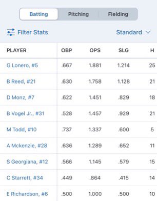 DominicMonz's tweet photo. Dominic Monz: Soph, Seton LaSalle High School:
15 GP: 46 PA, 35 AB, .514 batting average, .622 On Base Percentage, 1.451 OPS, .829 Slugging, 18 hits: 9 1b, 8 2b, 1 homerun, 17 RBI, 18 runs, 7 BB https://t.co/9yky15WfvG
