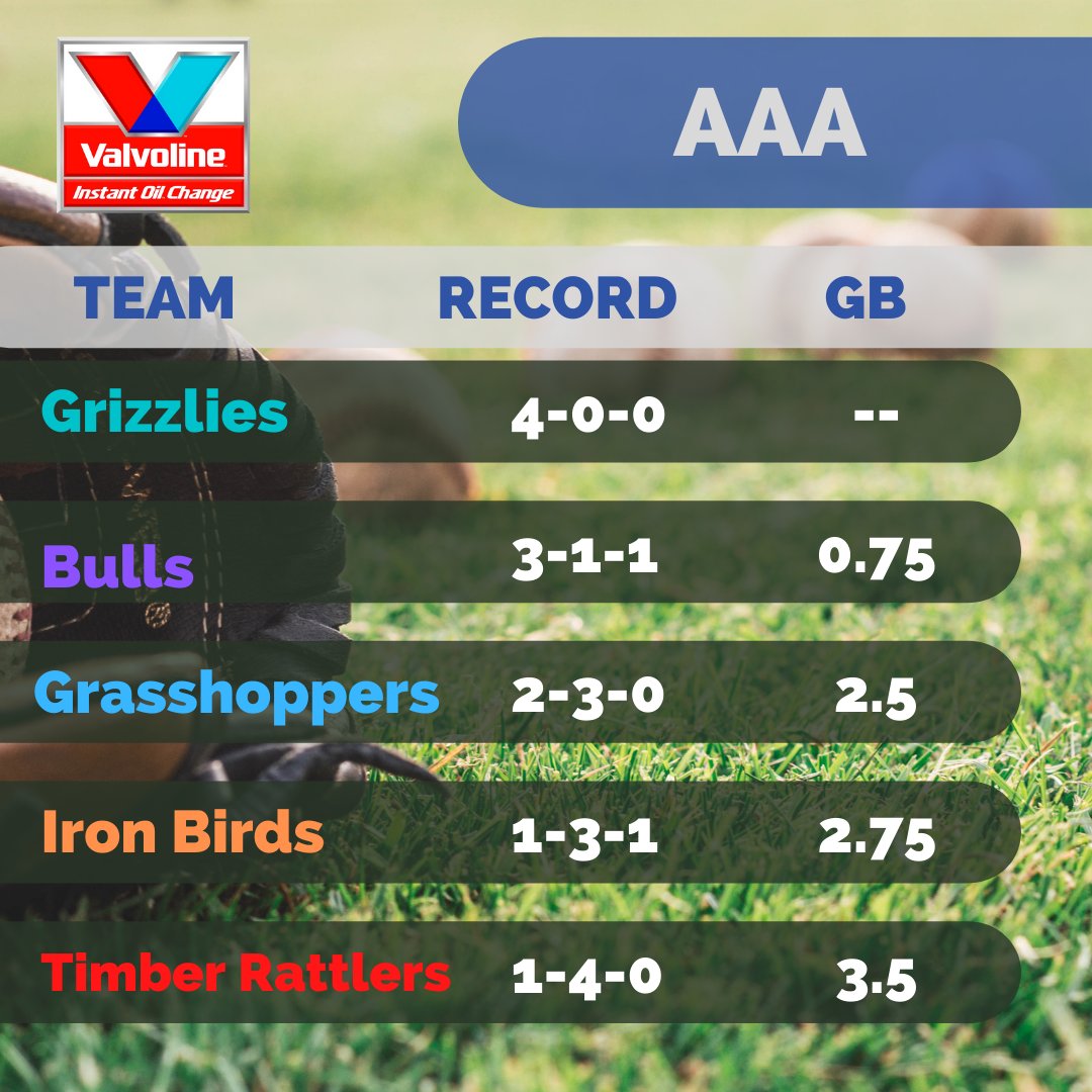 NewtonSELL's tweet photo. 🗣🎙️ Get your up-to-date #NSELL standings for Majors and AAA divisions right here, folks! Get 'em while they're hot!
Great turnout this weekend and more exciting baseball ahead! ⚾
#NewtonMA #LittleLeague https://t.co/D5mbbXYJOa