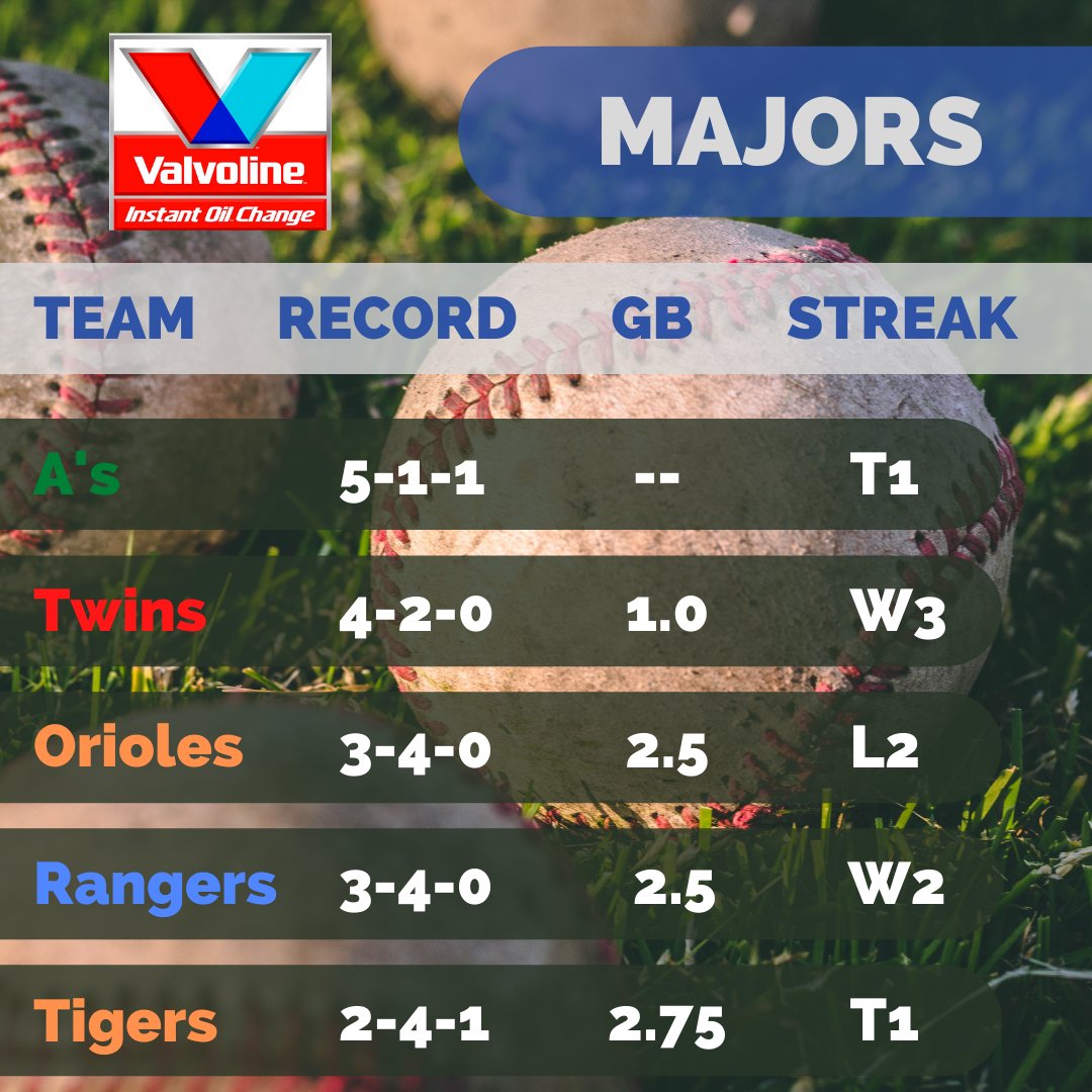 NewtonSELL's tweet photo. 🗣🎙️ Get your up-to-date #NSELL standings for Majors and AAA divisions right here, folks! Get 'em while they're hot!
Great turnout this weekend and more exciting baseball ahead! ⚾
#NewtonMA #LittleLeague https://t.co/D5mbbXYJOa