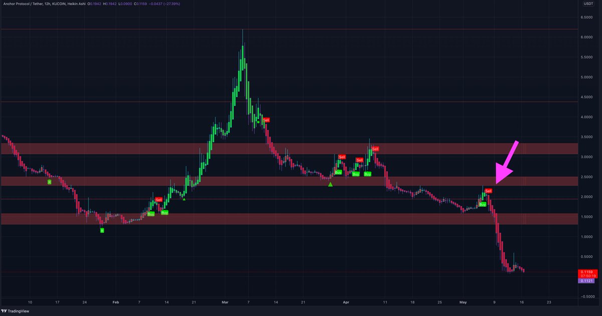 And you thought the Bitcoin chart looks ugly. 
$ANC is down 98% since the highs and 94% since the last short signal. Will Anchor Protocol go to zero like #LUNA or is there some hope? #ANC 
Btw if you want access to my indicator to short signals like this one, send me a DM!