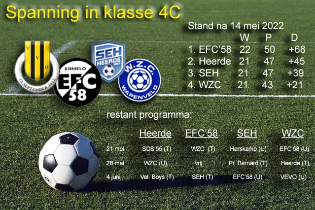 Vvheerde's tweet photo. Spanning in 4 c zaterdag. Wie het weet mag het zeggen!! https://t.co/EbOHmFaOPO