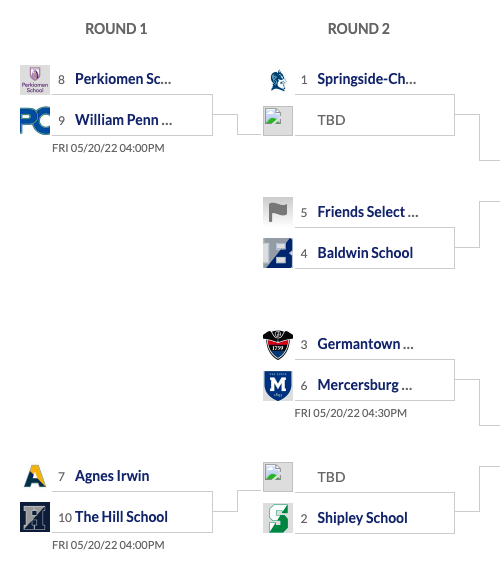 PC Athletics (@wpcsports) on Twitter photo .<a href="/QuakersSoftball/">Penn Charter Softball</a> will travel to Perkiomen School Thursday in 1st round of PAISAA. #gocharter
<a href="/PennCharter/">PennCharter</a> Bracket will be updated to reflect Thursday! .<a href="/QuakersSoftball/">Penn Charter Softball</a> will travel to Perkiomen School Thursday in 1st round of PAISAA. #gocharter
<a href="/PennCharter/">PennCharter</a> Bracket will be updated to reflect Thursday!