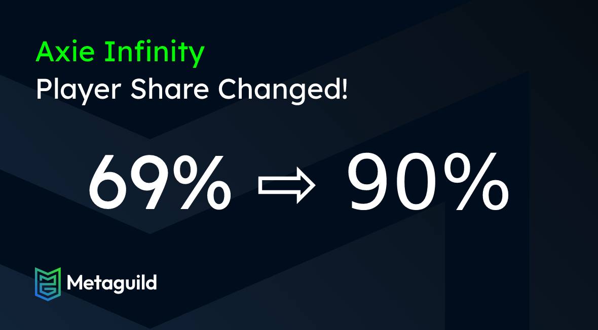 Metaguild's tweet image. Players are the most valuable part of any guild. We are thrilled and delighted to announce, especially for #AxieInfinity fans, that we have temporarily increased the percentage for $SLP and $AXS that #Metaguild players receive by lending our assets to 90%.
