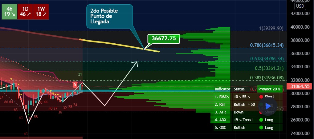 El análisis es prometedor, posible punto abajo entre 28.500 y 28k
Desde ahí hasta un 36k
Atentos BTC
#trading #CryptoNews #mundocripto #bitcoin #tendencia