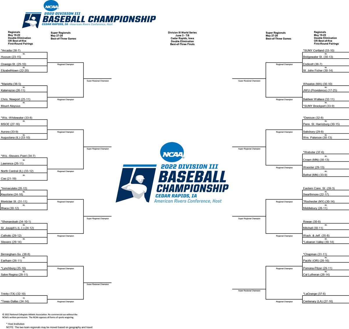 The time has come! ⚾️🏆

Check out the 2022 DIII Baseball Championship
Official Bracket: on.ncaa.com/augxeh #d3baseball