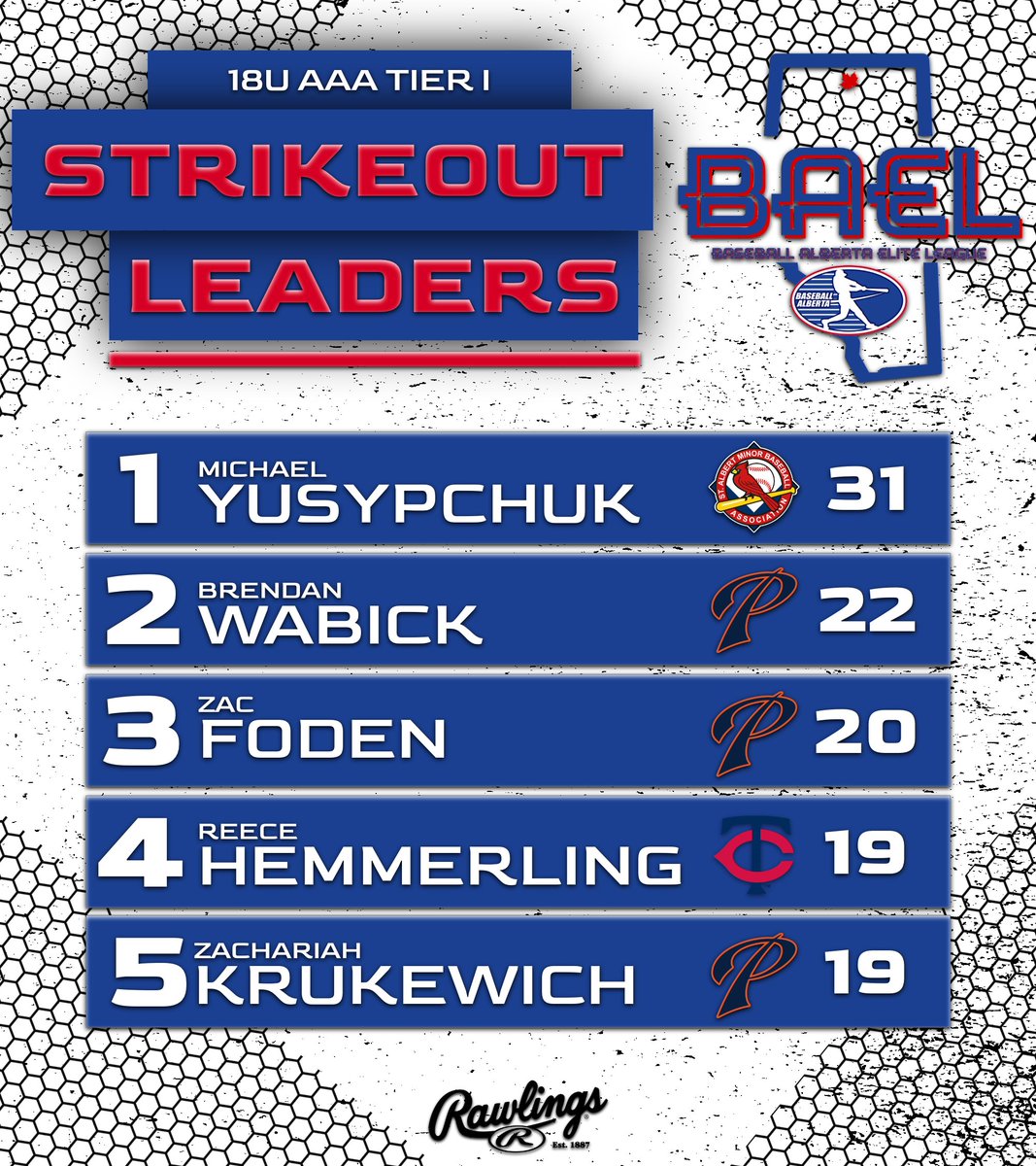 Batting Average and Strikeout Leaders as of 05/16/22!

#OneGoal