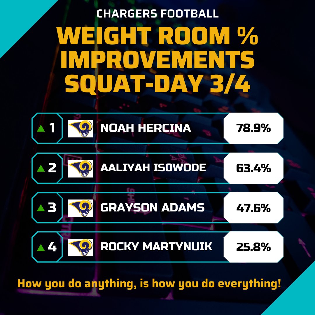 Chargers_fball's tweet photo. Day 3 &amp; 4 Top Performers ( % Improvement in max between January &amp; May) https://t.co/A4enYyyQQC