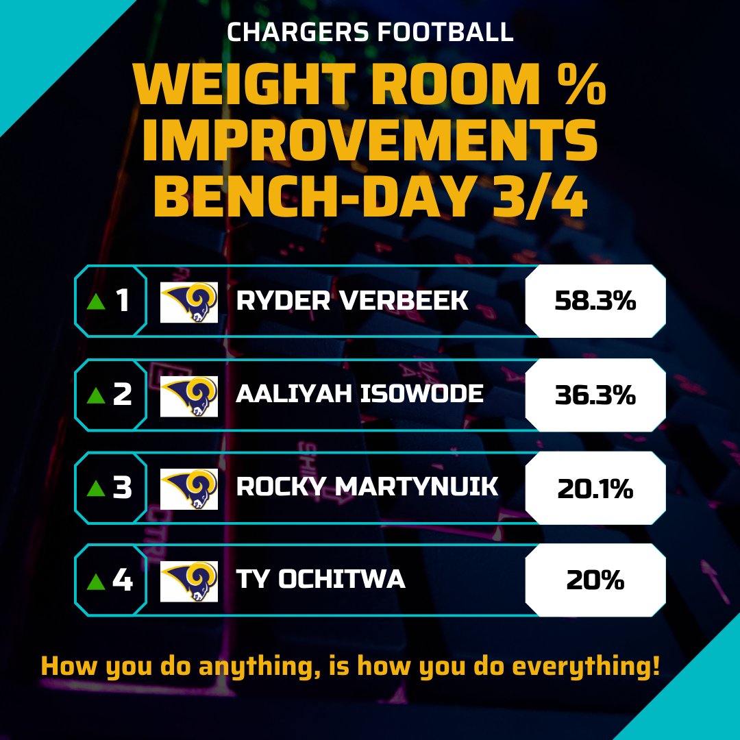 Chargers_fball's tweet photo. Day 3 &amp; 4 Top Performers ( % Improvement in max between January &amp; May) https://t.co/A4enYyyQQC