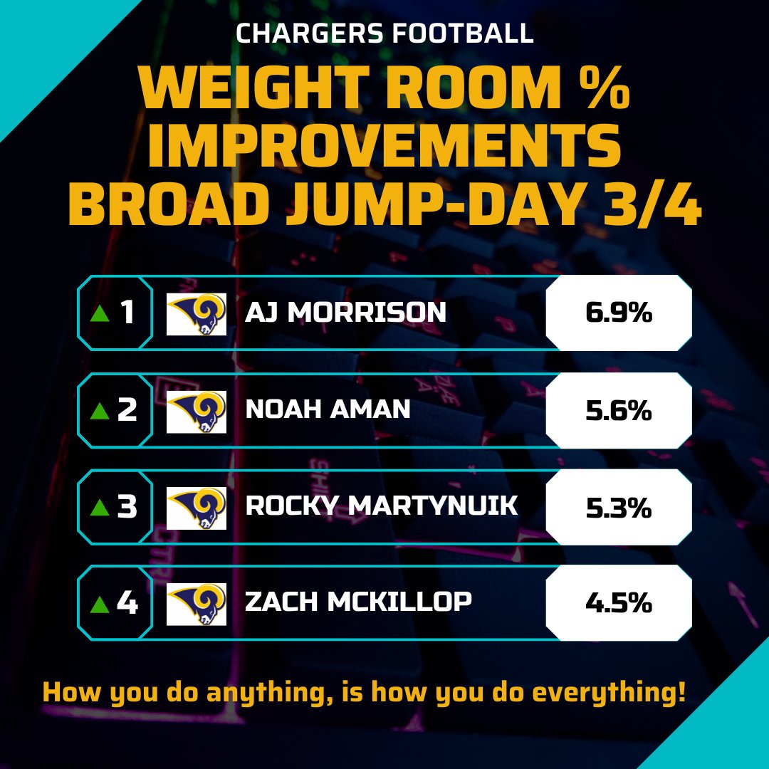 Chargers_fball's tweet photo. Day 3 &amp; 4 Top Performers ( % Improvement in max between January &amp; May) https://t.co/A4enYyyQQC