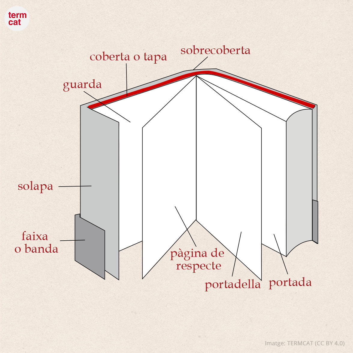 [PARTS D'UN LLIBRE]
Normalment, les parts d'un llibre passen desapercebudes i sovint ens confonem.
El <a href="/termcat/">Termcat</a> ha elaborat aquest disseny aclaridor que a tots ens pot ser d'utilitat.