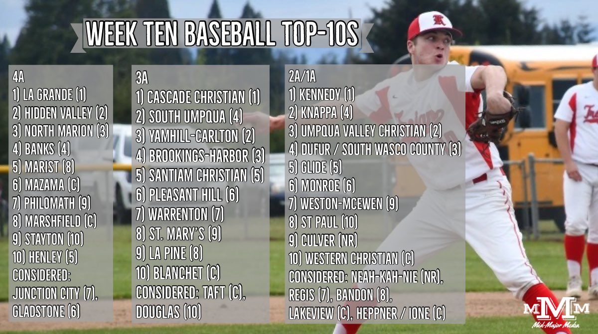 MidMajorMedia's tweet photo. Week Ten Baseball and Softball Top-10s ⚾️🥎 https://t.co/OWPiZUSg0a