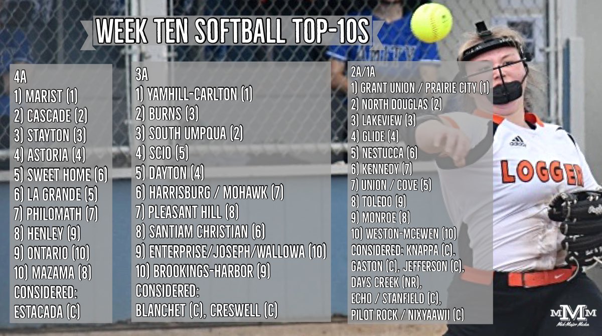 MidMajorMedia's tweet photo. Week Ten Baseball and Softball Top-10s ⚾️🥎 https://t.co/OWPiZUSg0a
