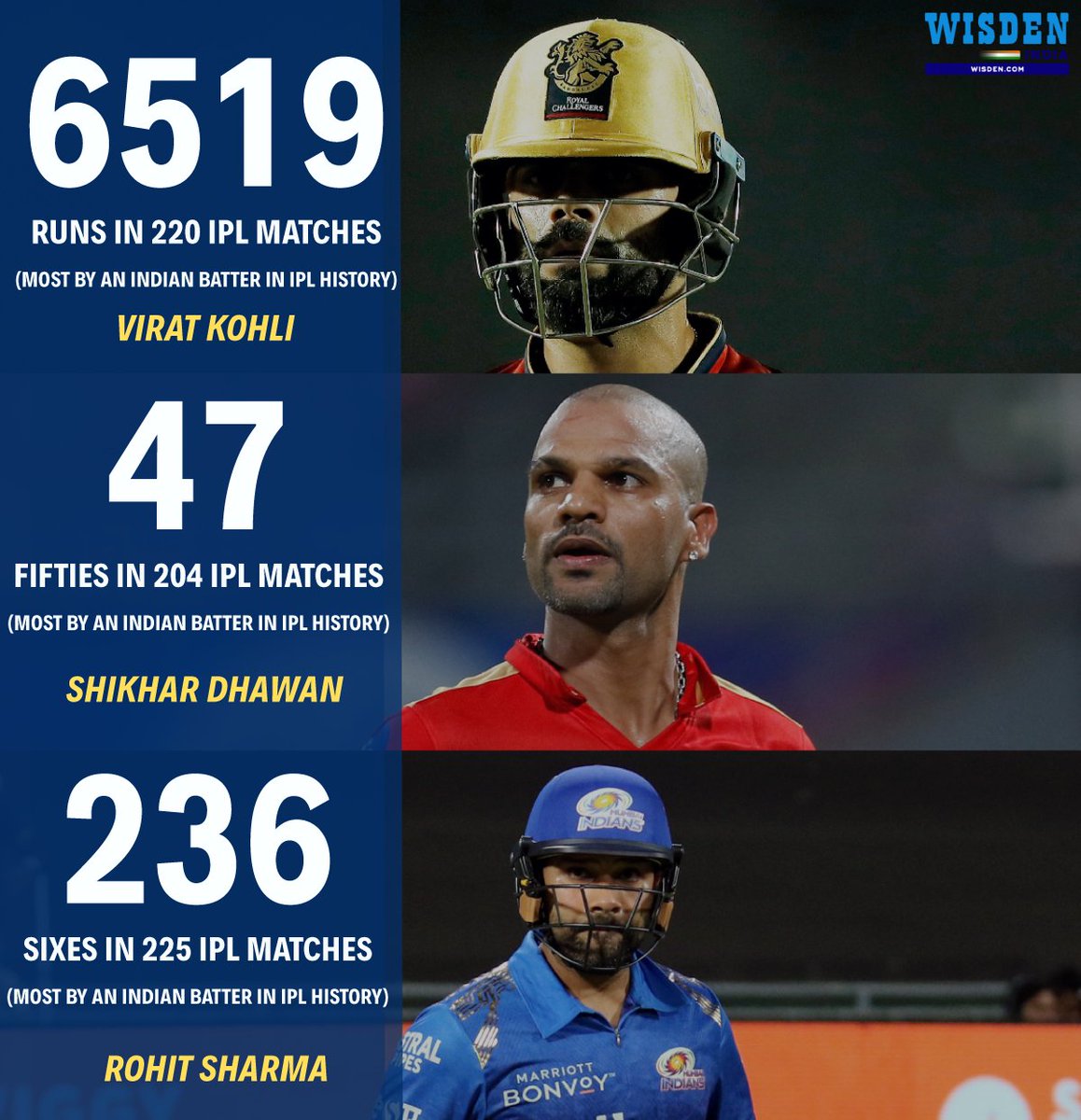 Virat Kohli ✅
Shikhar Dhawan ✅
Rohit Sharma ✅

The big three of the Indian Premier League 😎😎

#ViratKohli #ShikharDhawan #RohitSharma #IPL2022 #Cricket