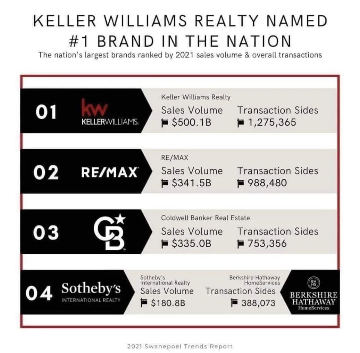 kwstaugustine's tweet photo. We are so grateful to be recognized as the #1 brand in the nation! 
None of this would be possible if it wasn’t for our agents and the support of you all! ❤️
#KWSTA https://t.co/1i8r6izaTy