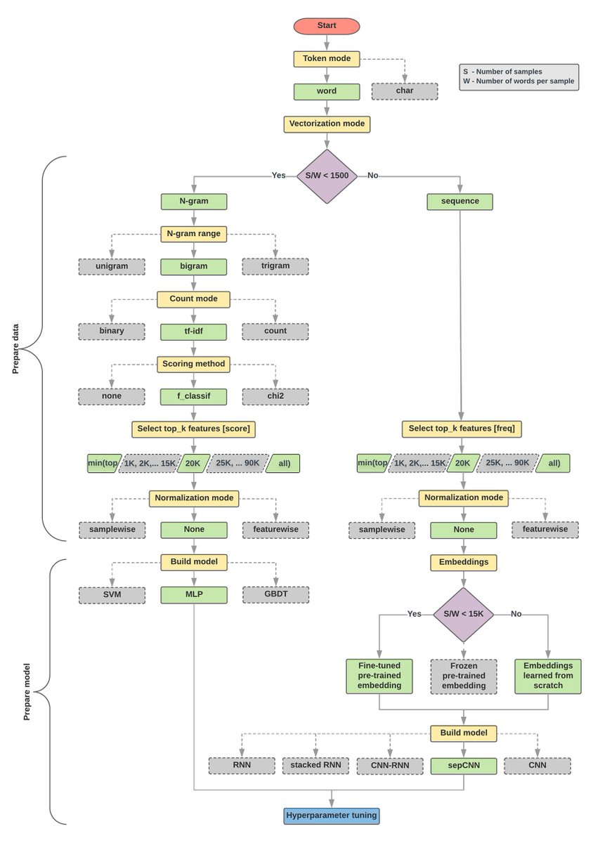 rasbt's tweet photo. Stumbled upon this neat flowchart for choosing text classification methods. I usually eye-balled it, but using a samples/number ratio cut-off seems reasonable. I.e., with a samples/number < 1500 use a bag-of-words model, with a >= 1500, use a seq. model (https://t.co/gbLJEGBOJA) https://t.co/2BmxTTx9Z4
