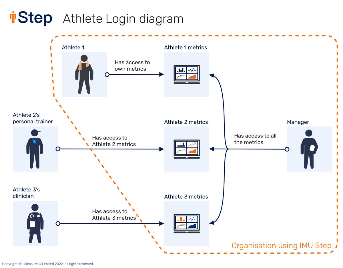 IMeasureU's tweet photo. "Athlete Logins" are now available in #IMUStep: 

-Login credentials connected to a specific Athlete on your roster.
-Only records and accesses data for that that Athlete.
-Data for all other Athletes remains hidden.

Download Step Desktop 2.11 to access: https://t.co/MPyxfP6dW0 https://t.co/Y9aq6ecIX9