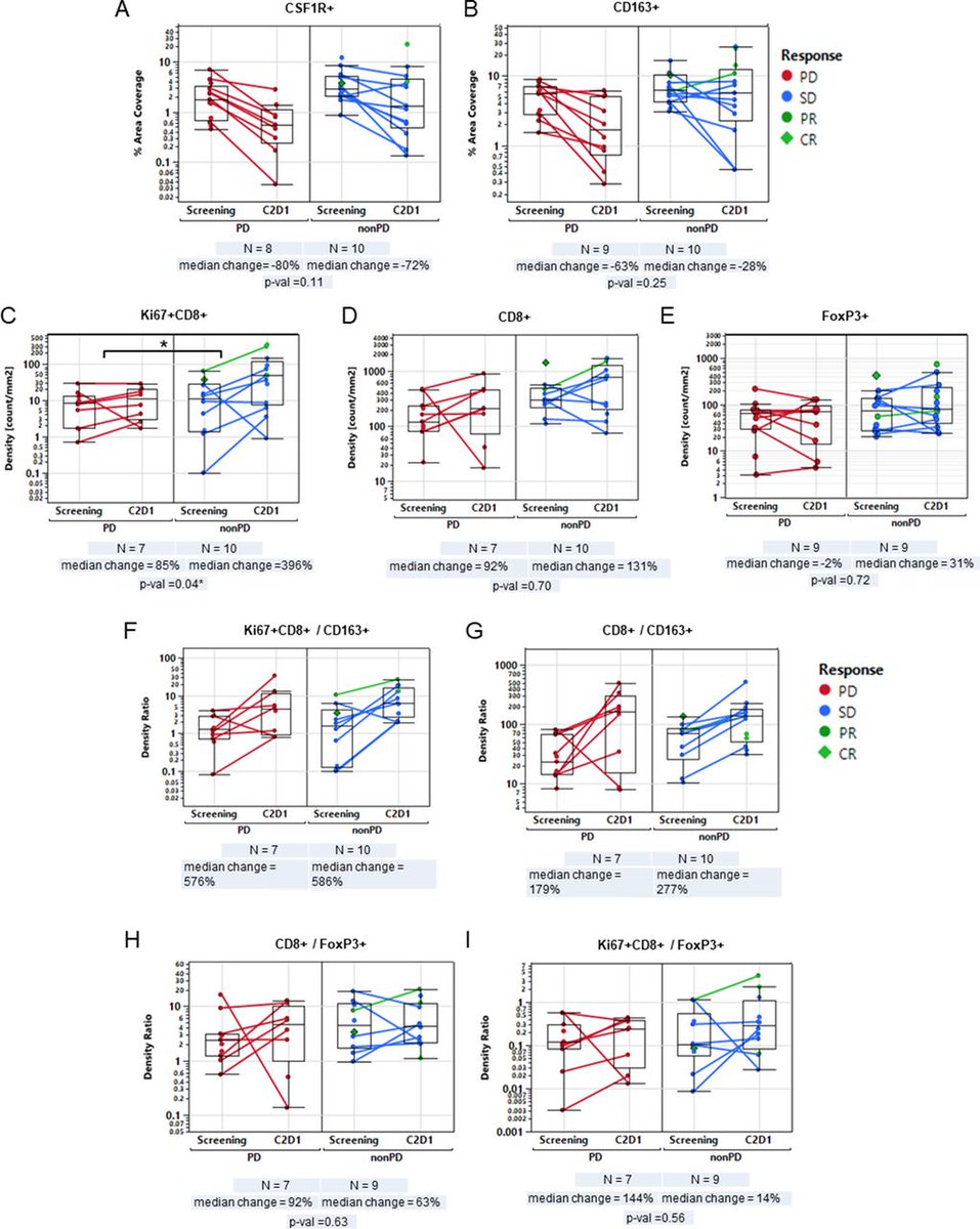 Journal for ImmunoTherapy of Cancer (@jitcancer) on Twitter photo New #JITC article: Anti-CSF-1R emactuzumab in combination with anti-PD-L1 atezolizumab in advanced solid tumor patients naïve or experienced for immune checkpoint blockade bit.ly/3wkno1O <a href="/DrGomezRoca/">Carlos Gomez-Roca</a> <a href="/ValentinaBoni7/">Valentina Boni</a> <a href="/DmitriyZamarin/">Dmitriy Zamarin MD PhD</a> New #JITC article: Anti-CSF-1R emactuzumab in combination with anti-PD-L1 atezolizumab in advanced solid tumor patients naïve or experienced for immune checkpoint blockade bit.ly/3wkno1O <a href="/DrGomezRoca/">Carlos Gomez-Roca</a> <a href="/ValentinaBoni7/">Valentina Boni</a> <a href="/DmitriyZamarin/">Dmitriy Zamarin MD PhD</a>