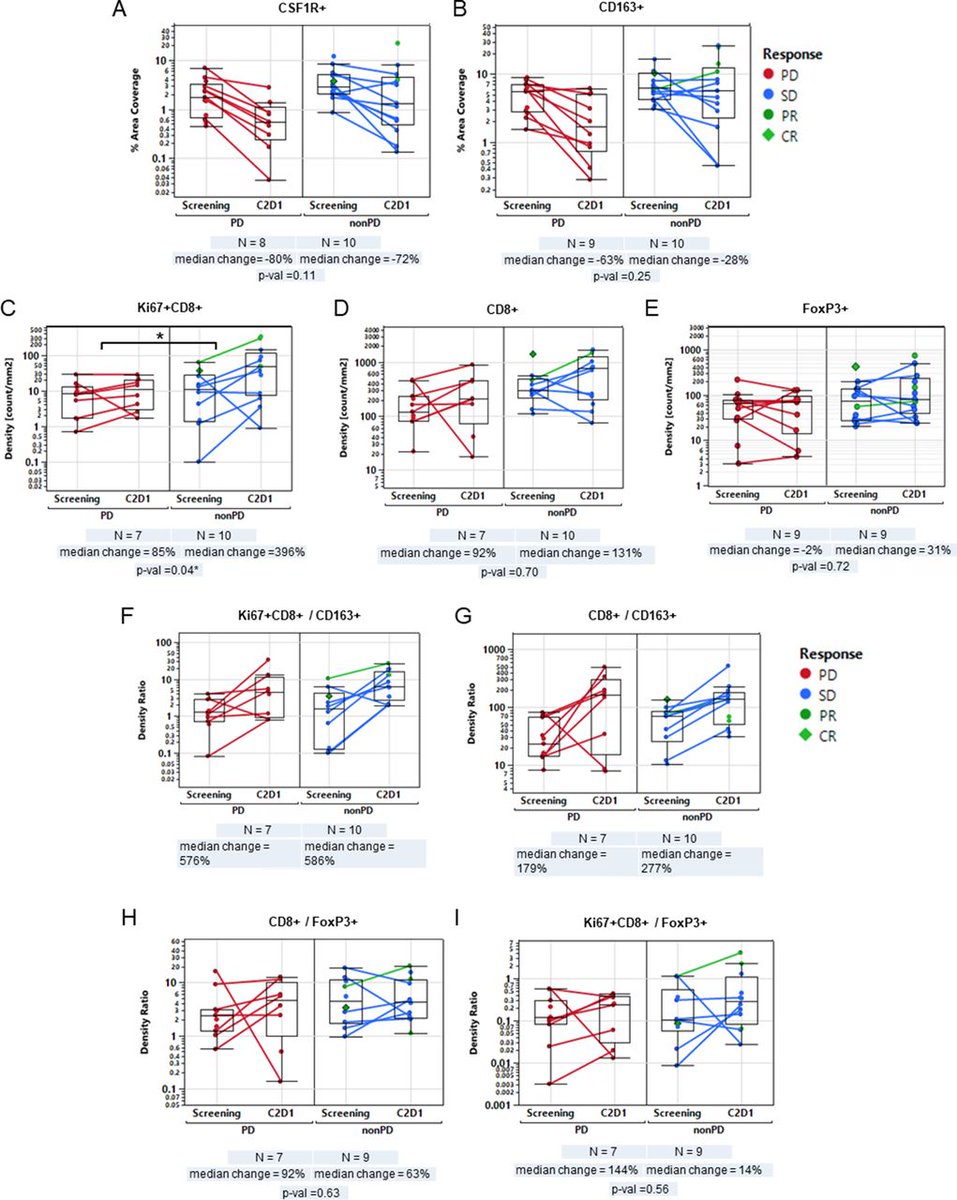 New #JITC article: Anti-CSF-1R emactuzumab in combination with anti-PD-L1 atezolizumab in advanced solid tumor patients naïve or experienced for immune checkpoint blockade bit.ly/3wkno1O @DrGomezRoca @ValentinaBoni7 @DmitriyZamarin