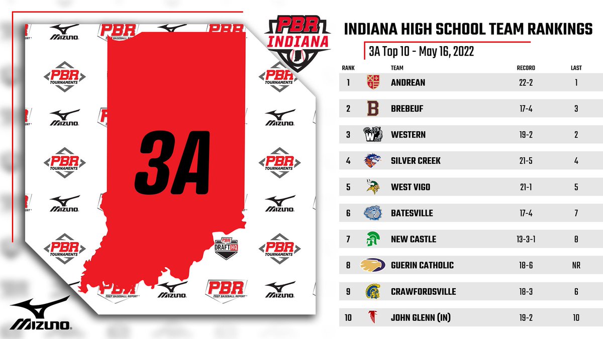 Prep Baseball Indiana tweet media