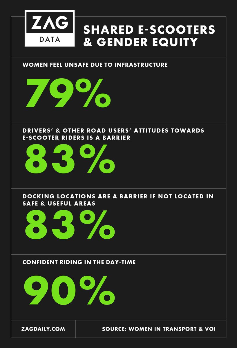ZagDaily's tweet photo. New research on gender equity in e-scooter usage by @voitechnology & @transportwm is launched today at an All-Party Parliamentary Group.
Find out more: https://t.co/f2yfbh5RFO
#ZagData #ZagOnDeck https://t.co/bvH7Azc463