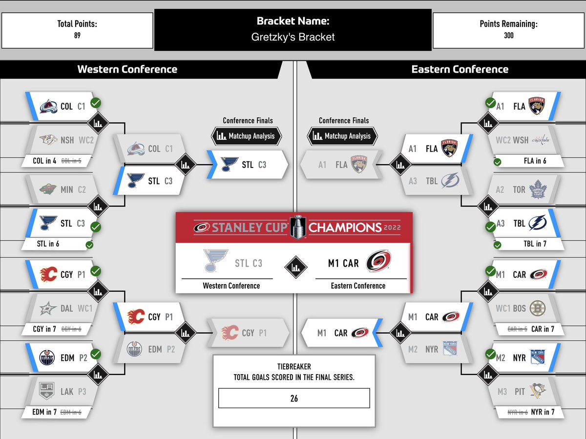 8 FOR 8 💯 #StanleyCup

<a href="/WayneGretzky/">Wayne Gretzky</a>'s #NHLBracket is pretty accurate so far... 👀 

(Via <a href="/NHL_On_TNT/">NHLonTNT</a>)