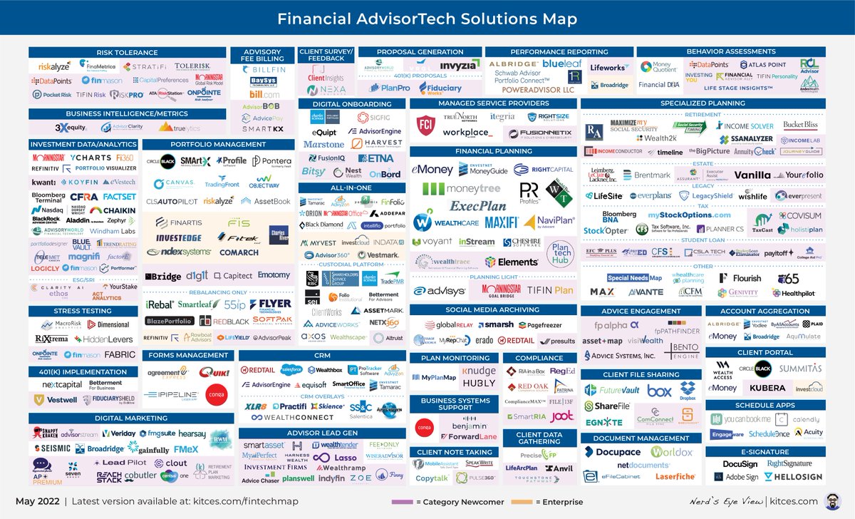 MichaelKitces's tweet photo. The Latest In Financial #AdvisorTech (May 2022) https://t.co/dzh97YLVus #Advicers Featuring: @orionadvisor, @RedtailCRM, @advyzon, @Vanguard_Group, @RightCapitalHQ, @MySimplyEasier, @CharlesSchwab, @PortfolioDsgnr, @trendrating, @VRGLwealth, and more! https://t.co/i35nkUTFv3