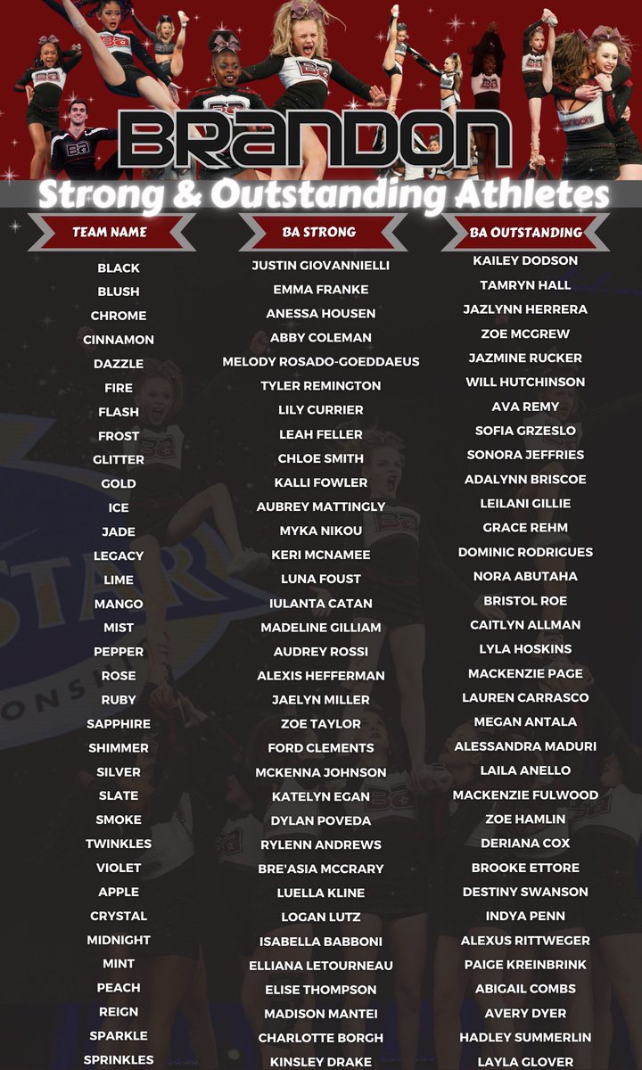 brandonallstars's tweet photo. Congratulations to our 2021-2022 #BAStrong and #OutstandingAthlete award winners! We are so proud of you! 🤩🅱️🅰️💪 #BAFamily #BrandonStrong #KnowOurName #Year27 https://t.co/kf27QjAY9P