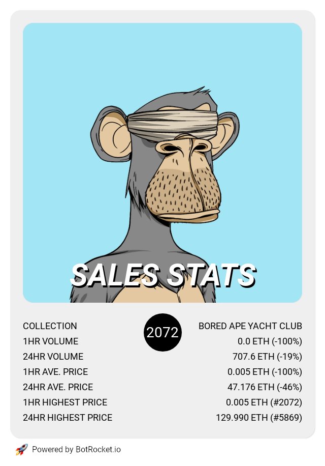 botrocket_io's tweet photo. Bored Ape Yacht Club recent sales stats.

#NFT #BAYC #BoredApeYC #NFTCommunity #NFTProject #NFTdrop #NFTCollection #NFTartist https://t.co/8kKxkQoxlU