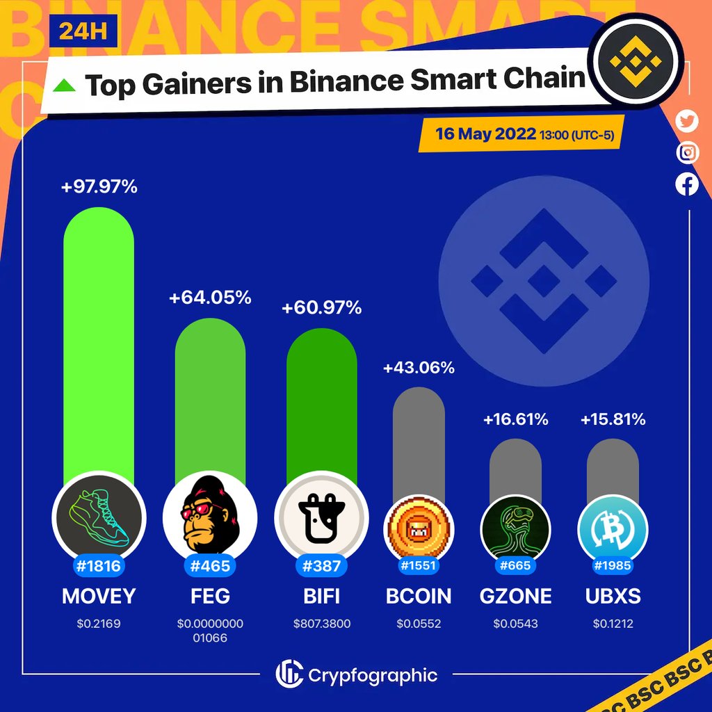 Web3Charts's tweet photo. 1. #Movey $movey
2. #FEGTokenBSC $feg
3. #BeefyFinance $bifi
4. #BomberCoin $bcoin
5. #GameZone $gzone
6. #UBXS $ubxs
#BSC
#CrypfographicsBSCTopGainer24h https://t.co/KE7JQOMrIh