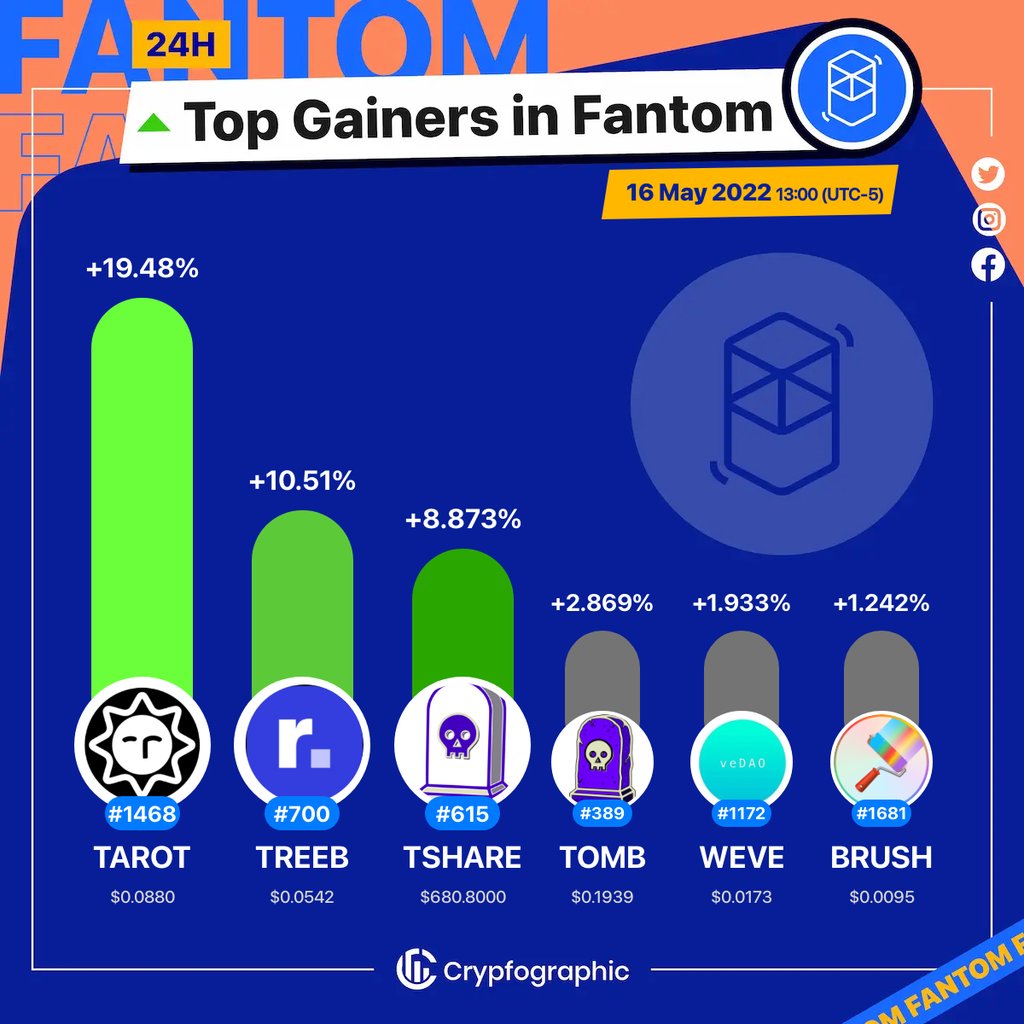 Web3Charts's tweet photo. 1. #Tarot $tarot
2. #Retreeb $treeb
3. #TombShares $tshare
4. #Tomb $tomb
5. #veDAO $weve
6. #PaintSwap $brush

#Fantom
#CrypfographicsFantomTopGainer24h https://t.co/M2RG7mBMzi