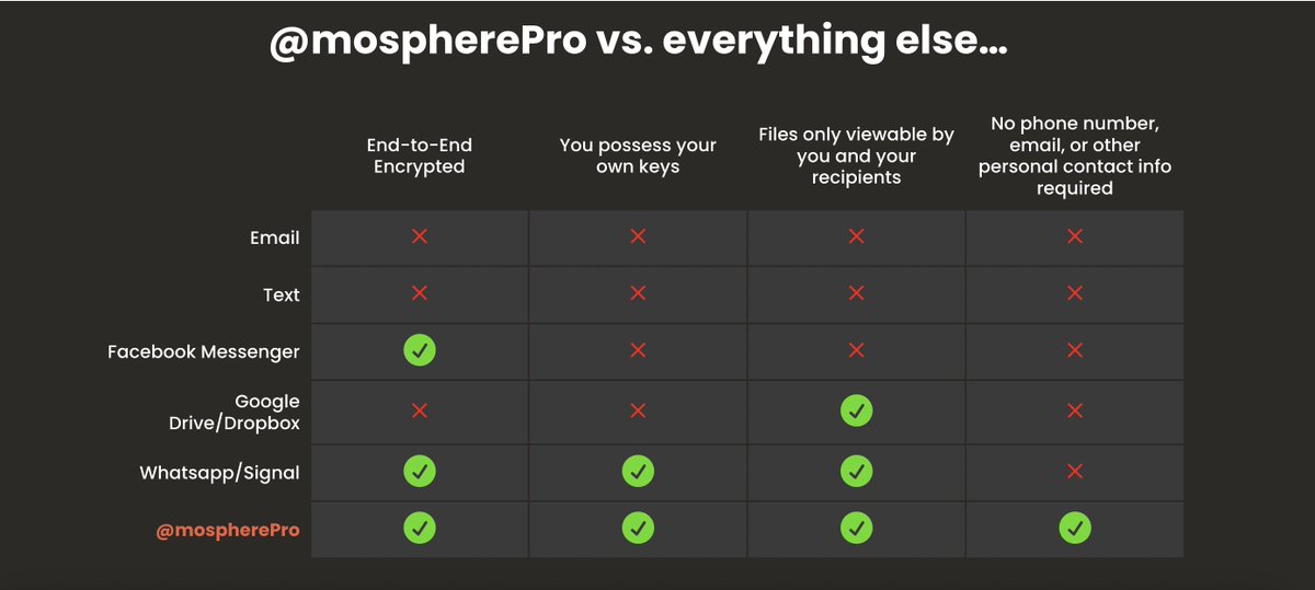 mospherepro's tweet photo. @mospherepro Vs other file sharing apps.

#e2ee https://t.co/cxhw4ZbaLu