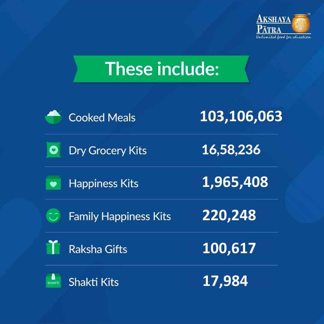 UKAkshayaPatra's tweet photo. With the start of the new financial year, The Akshaya Patra Foundation (#TAPF). is glad to share that we have served over 240 million meals as part of our #FoodRelief efforts. We would like to thank all who have been a constant support through the pandemic.
.
.
#AkshayaPatraCares https://t.co/m6SL4hZDKJ