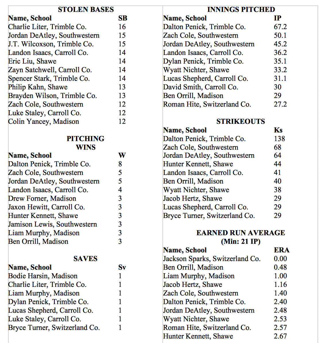 This week's area baseball stats leaders.