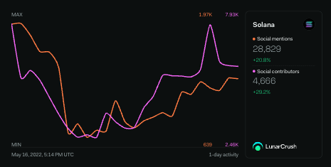 #Solana 1-day social activity 📈

Social mentions: 28.83K +20.81%
Social contributors: 4.67K +29.18%

lnr.app/s/Araay2 $sol