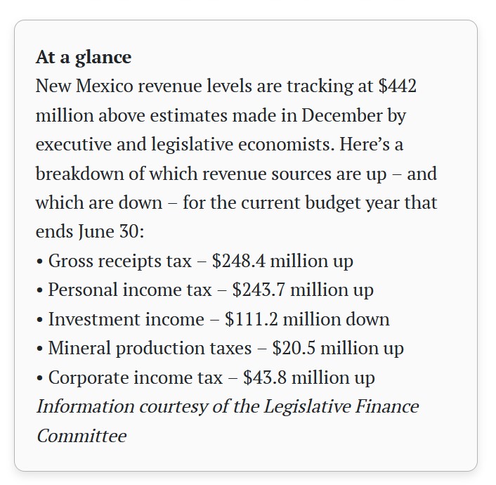 Science_Is_US's tweet image. New Mexico is tracking for another big budget surplus. Science and evidence-based decision making can help state officials plan for long-term, resilient state economic planning. Read more: abqjournal.com/2498844/nm-on-… via @DanBoydNM @ABQJournal 
#STEMpolicy #sciencepolicy #ScienceIsUS