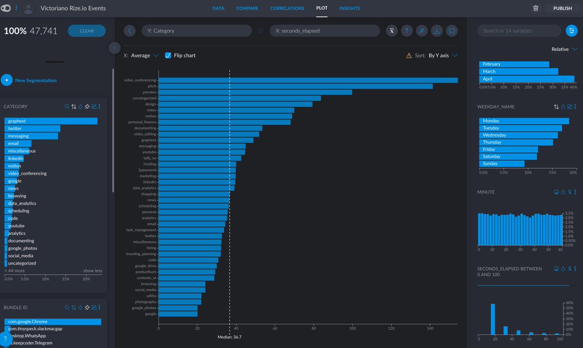 I also visualized what categories of apps I have longer sessions with more focus. And of course, video conferencing wins, if you are talking to someone you don't do anything else but for no more than 3 minutes, even on most meetings I share my screen, search for more info...