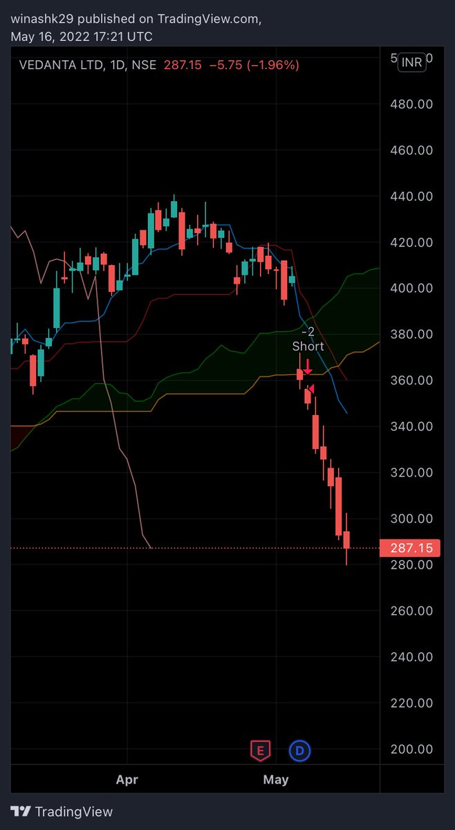 winashk's tweet photo. #vedanta Japanese falling knife…
Rs 31 per share dividend couldn’t save. Where is the bottom? #commodity #fallingmarkets https://t.co/Gqva8F8BWY