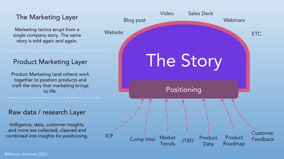 Marcus_Andrews's tweet photo. Introducing The Jellyfish model. A simple way to think about great product marketing and how it gets made. 

It's time to not only understanding the different between positioning and narrative, but how they work together. 

What do you think? https://t.co/QLtxZe0Lky