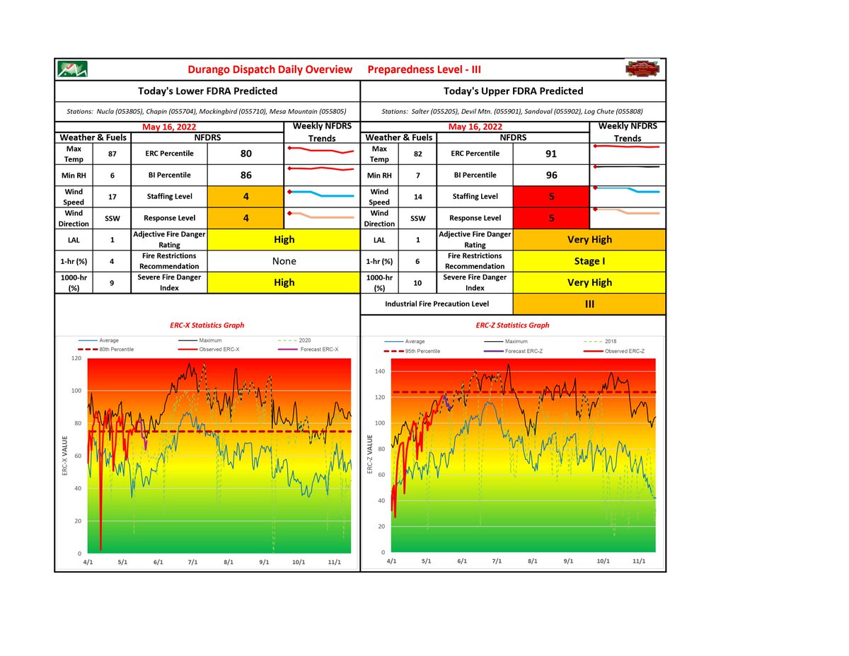 #SanJuanNF is entering Stage 1 Fire Restrictions on May 25. The SJNF works closely with partner agencies to coordinate restrictions across jurisdictions. Rising temps, lowering relative humidity, and consistent winds are quickly drying out lower elevations.