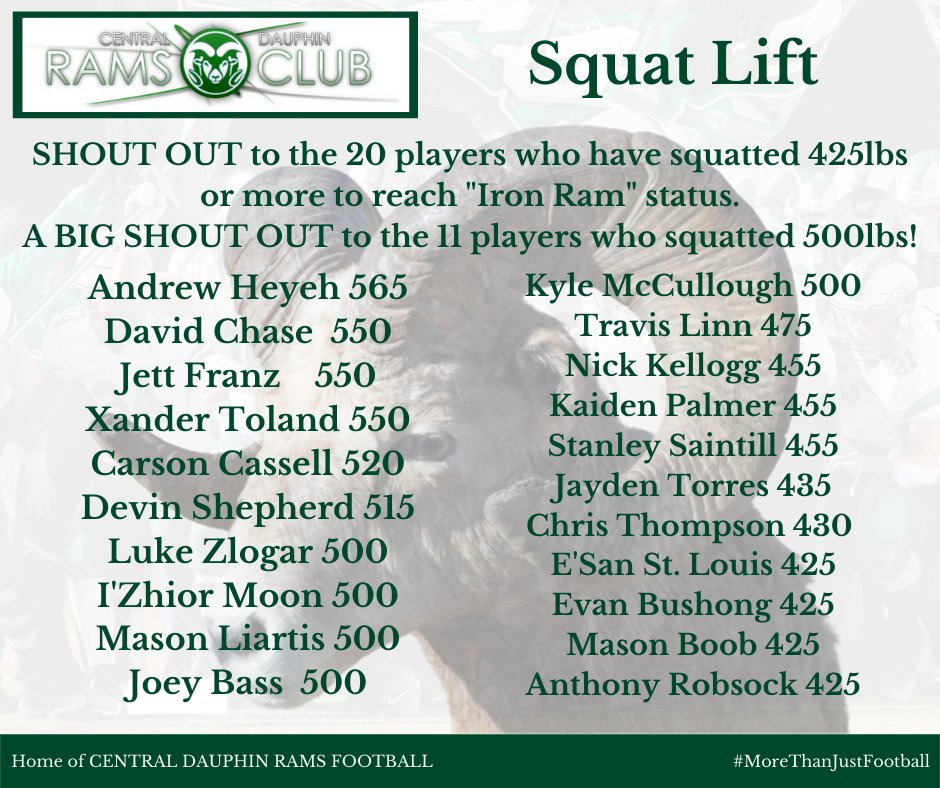 CDRamsFootball's tweet photo. GDay Ram Fans. "All your kids look alike. You can see the strength, the power in each of them. What do you guys do?" Speed's Place. That's CD Rams football. 21 players have squatted +425lbs &amp; "Iron Ram" status.  
#MoreThanJustFootball #8Strong #SpeedsPlace #BuildingYoungMen https://t.co/Y3ehV9AVS3